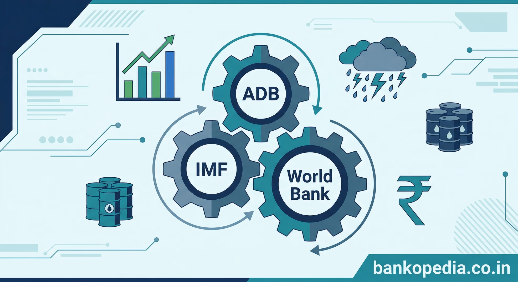 A flat-design infographic showing interconnected gears for the ADB, IMF, and World Bank, surrounded by economic indicators including a bar chart, monsoon clouds, oil barrels, and the Indian Rupee symbol