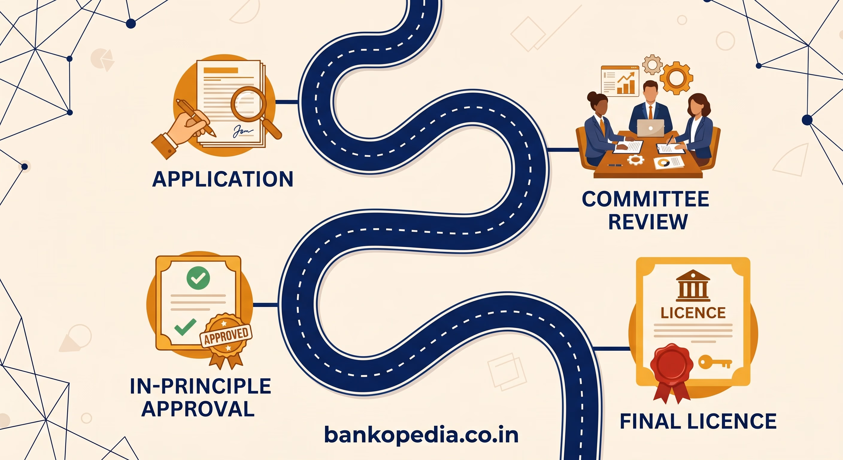 A minimalist, top-down infographic roadmap illustrating the RBI universal bank licence process. A winding path connects four key milestones: Application, Committee Review, In-Principle Approval, and Final Licence, each marked with descriptive icons. Features a 'bankopedia.co.in' watermark at the bottom.