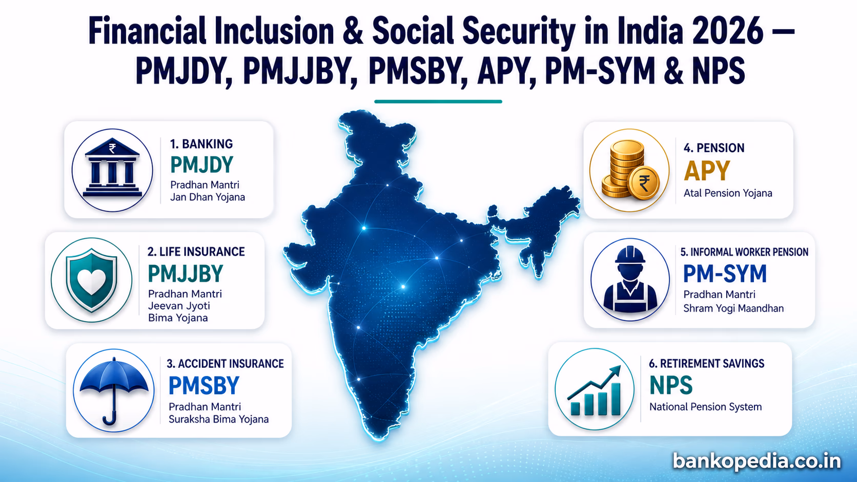 Illustration of India’s financial inclusion and social security schemes in 2026, featuring PMJDY, PMJJBY, PMSBY, APY, PM-SYM and NPS around a glowing map of India.