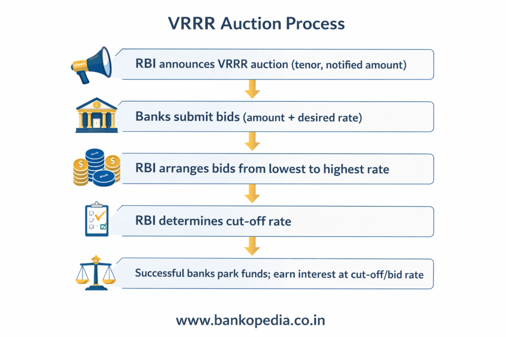 VRRR auction process flowchart: RBI announces auction, banks submit bids, bids ranked by rate, cut-off rate decided, successful banks park funds and earn interest, with www.bankopedia.co.in