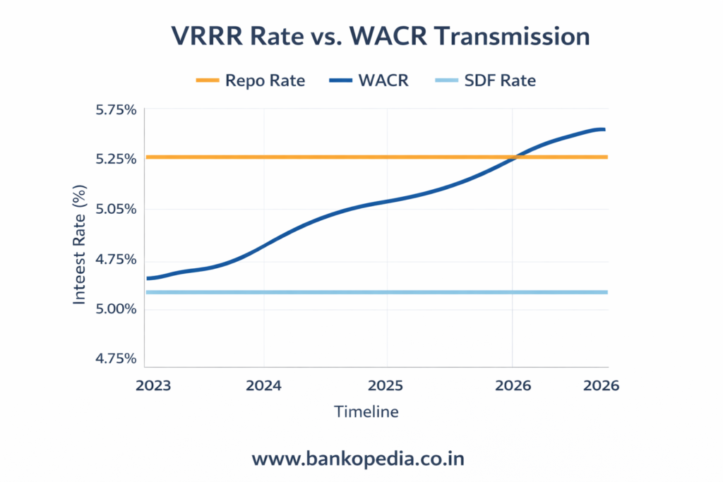 Line chart of VRRR transmission showing WACR moving toward the repo rate from 2023 to 2026, with repo rate and SDF rate as reference lines and www.bankopedia.co.in watermark