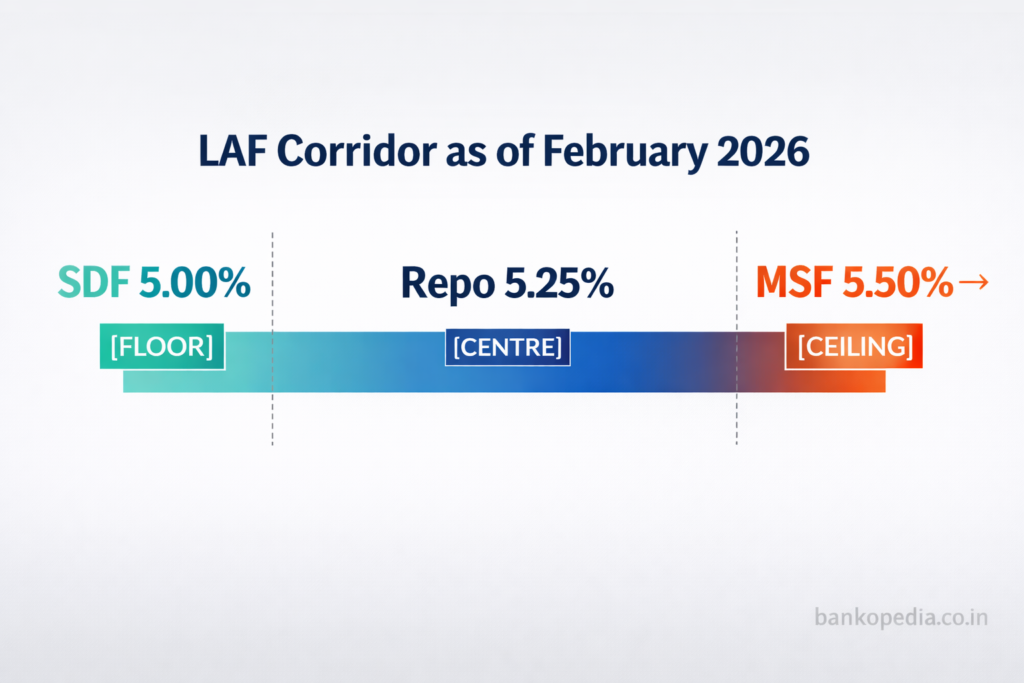 Infographic showing the LAF Corridor as of February 2026 with SDF at 5.00% as floor, Repo rate at 5.25% as centre, and MSF at 5.50% as ceiling, displayed on a horizontal bar with bankopedia.co.in watermark